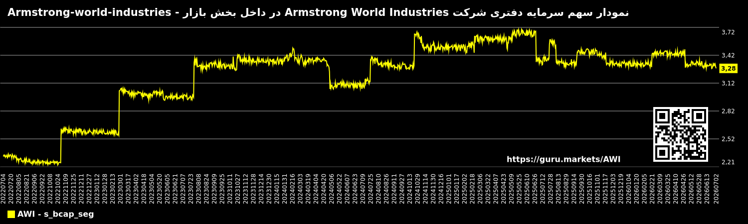 نمودار سهم سرمایه دفتری شرکت Armstrong World Industries در داخل بخش بازار - Armstrong-world-industries